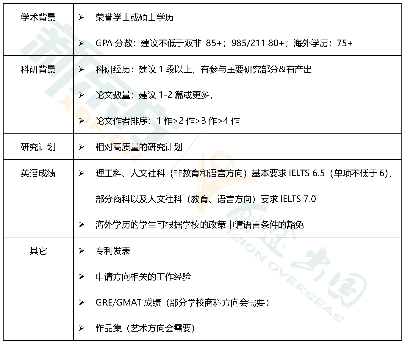 什么背景的学生可以申请博士？