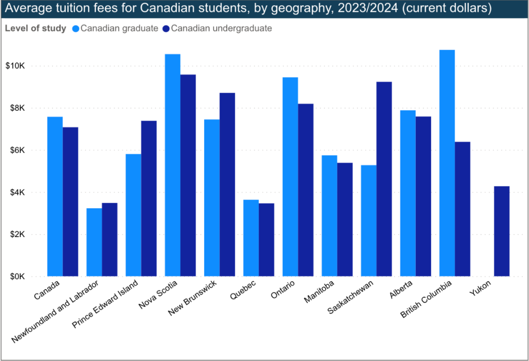 加拿大高校公布留学生和本地生学费