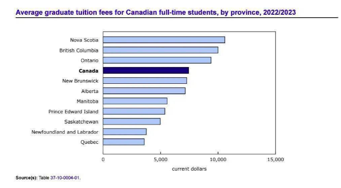 揭秘2023加拿大本科和硕士的留学费用！