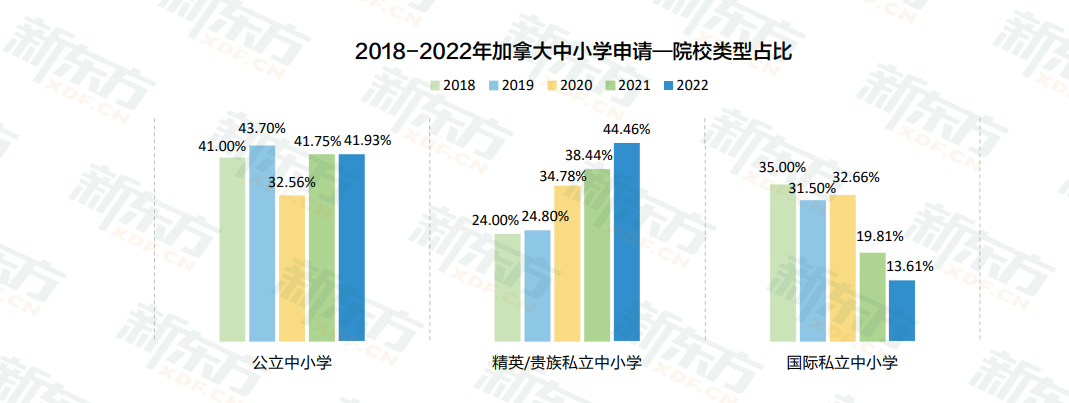 加拿大各阶段留学趋势全解！