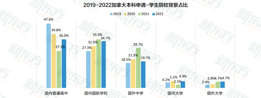 加拿大各阶段留学趋势全解！