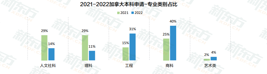 加拿大各阶段留学趋势全解！