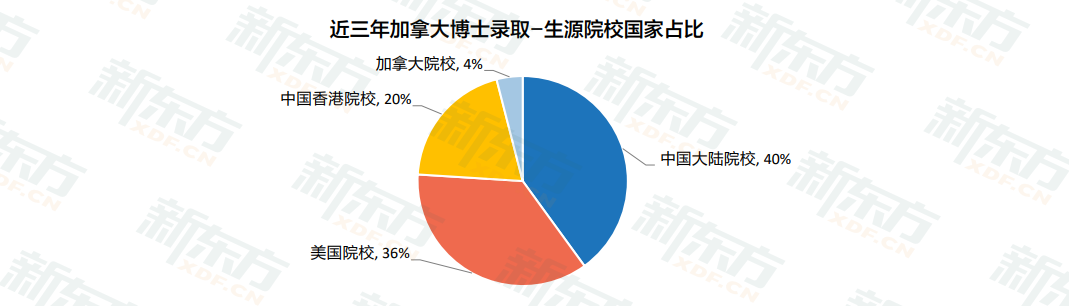 加拿大各阶段留学趋势全解！