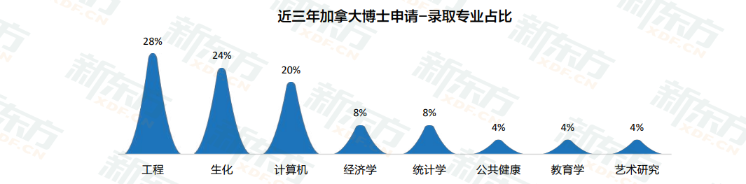 加拿大各阶段留学趋势全解！