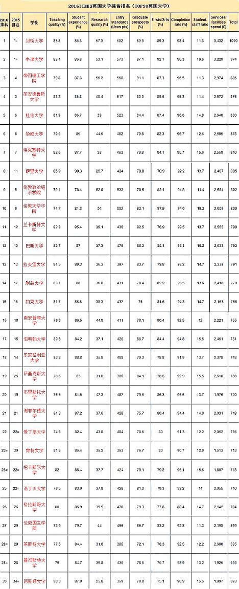 2016年TIMES排名：英国TOP30大学有哪些变化