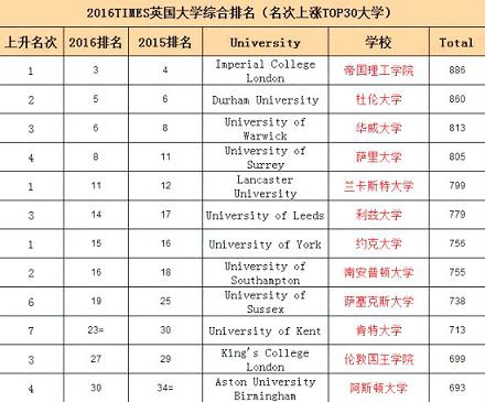 2016年TIMES排名：英国TOP30大学有哪些变化