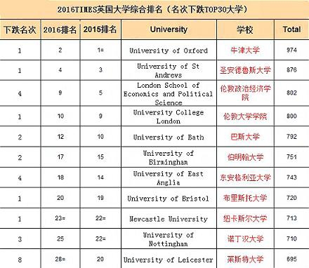 2016年TIMES排名：英国TOP30大学有哪些变化