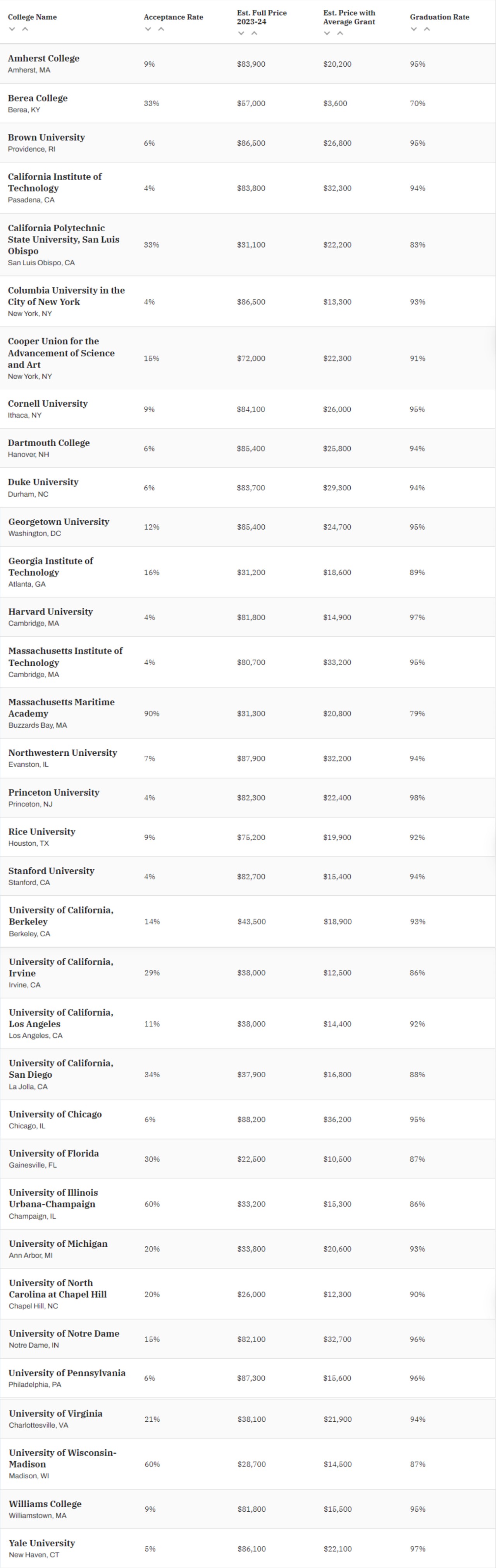【选校】2023全美大学排行榜出炉，34所获五星！