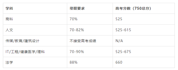 2023年9月如何用高考成绩直入澳洲八大？