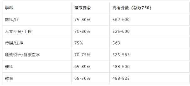 2023年9月如何用高考成绩直入澳洲八大？