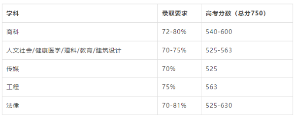 2023年9月如何用高考成绩直入澳洲八大？