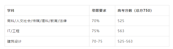 2023年9月如何用高考成绩直入澳洲八大？