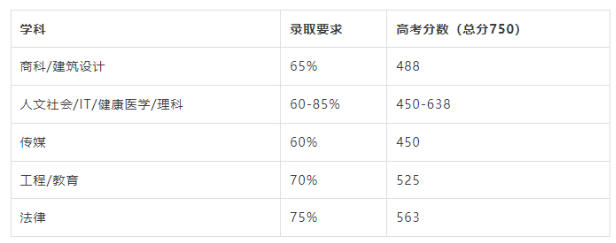 2023年9月如何用高考成绩直入澳洲八大？