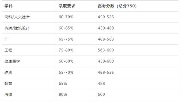 2023年9月如何用高考成绩直入澳洲八大？