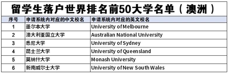 【澳洲】厉害了！这些澳洲院校毕业生直接落户上海！