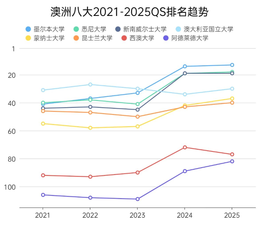 【澳洲】QS排名更新，高考后赴澳留学优势在哪？