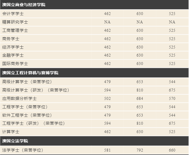 【澳洲】高考成绩直申澳国立本科要求