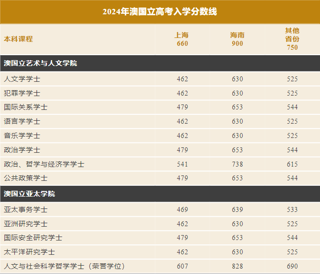 【澳洲】高考成绩直申澳国立本科要求