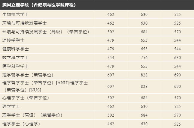 【澳洲】高考成绩直申澳国立本科要求