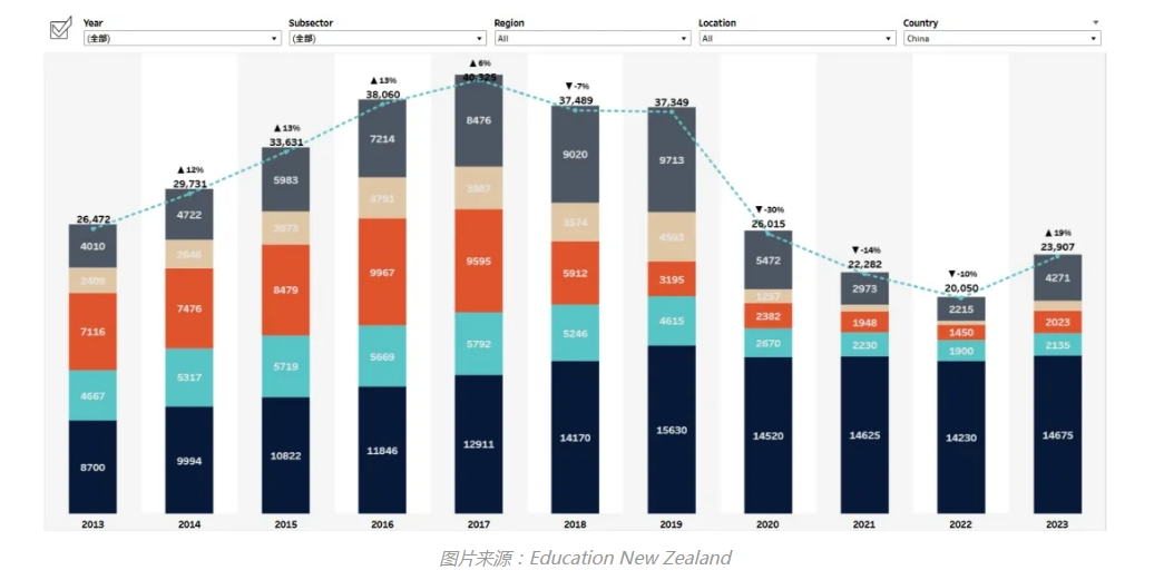 【新西兰】国际生数量再上一层，新西兰留学数据看过来