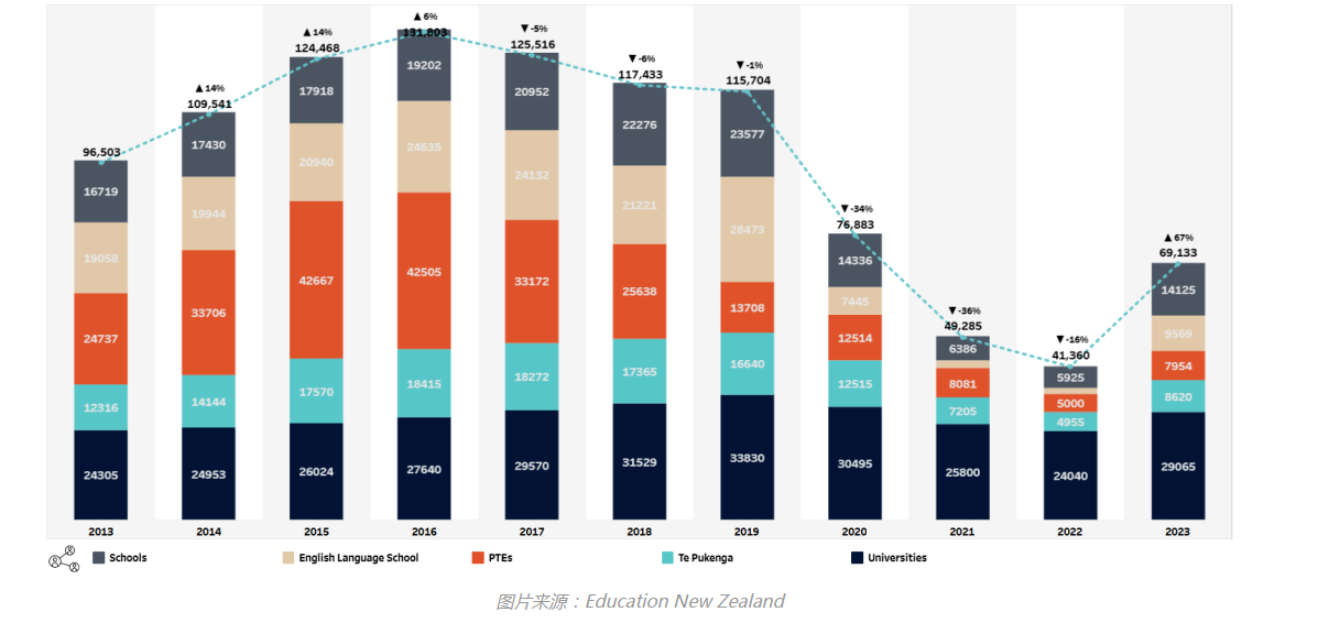 【新西兰】国际生数量再上一层，新西兰留学数据看过来