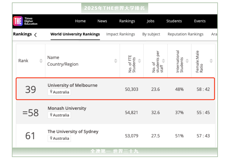 【澳洲】2025THE世界大学排名：墨尔本大学全澳排名第 1！