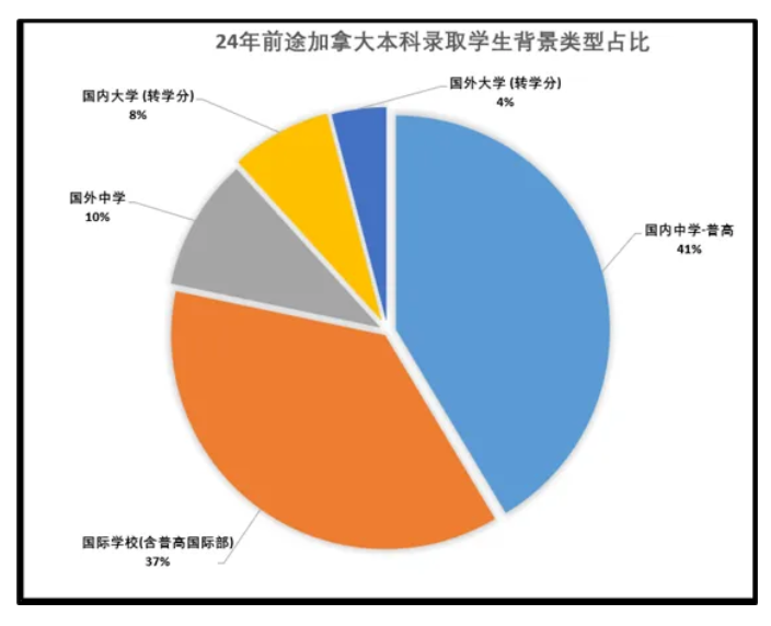 【加拿大】高考成绩轻松斩获加拿大世界前50高校录取!