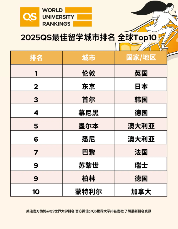 【留学】QS2025年全球最 佳留学城市排名发布