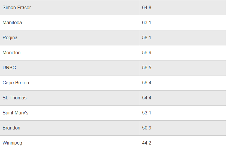 加拿大10所毕业率超低的大学，你能达到毕业要求吗？