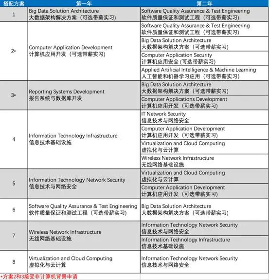 没有专业背景能去加拿大读计算机吗？