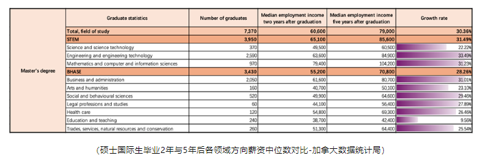 【加拿大】加拿大硕士毕业就业情况