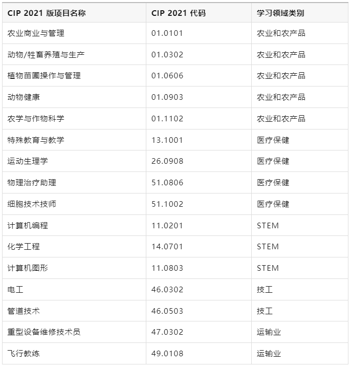 【加拿大】11月起，加拿大工作许可再添新变化！