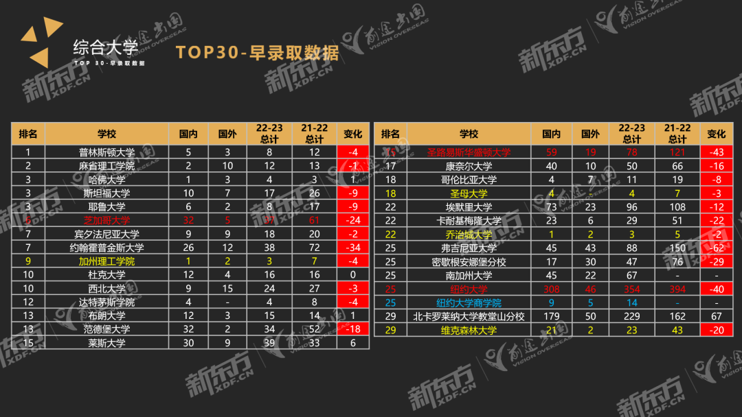 【重磅】2022-2023美本早申数据分析出炉！找到申请重点！