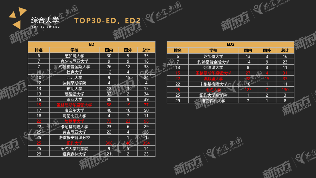 【重磅】2022-2023美本早申数据分析出炉！找到申请重点！