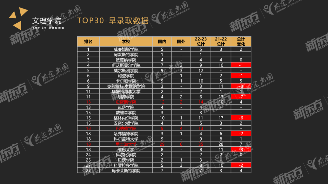 【重磅】2022-2023美本早申数据分析出炉！找到申请重点！