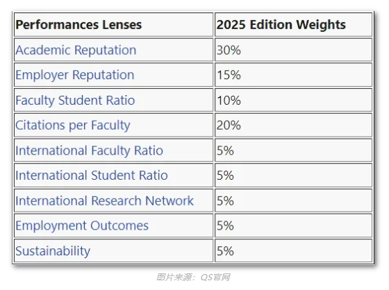 【留学】2025QS排名最新发布，快来看看吧！