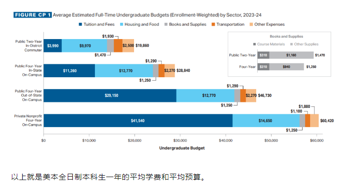 【美本】美国读本科一年花多少钱：最新学费报告揭秘！