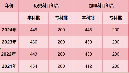 【留学】河北省2024高考分数线公布，快来看看！