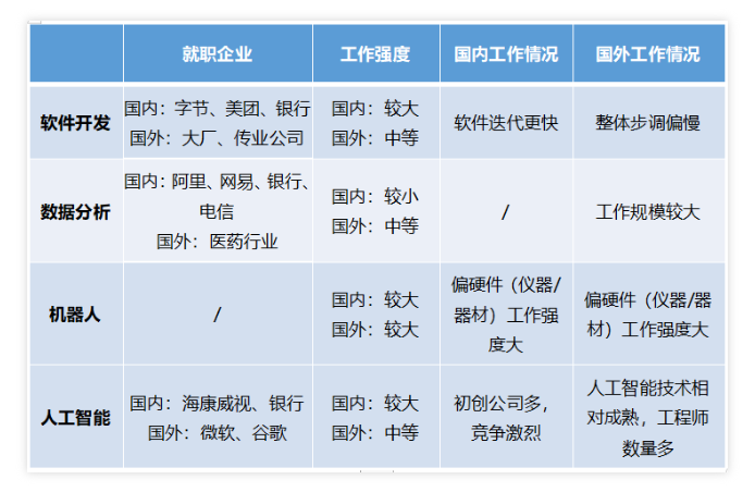 【留学】热门计算机专业就业后岗位发展方向在哪里？