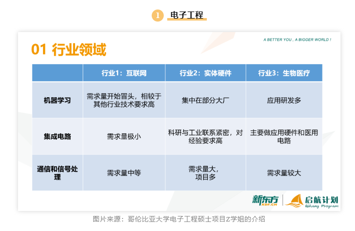 【留学】热门金融专业及其他专业岗位发展方向