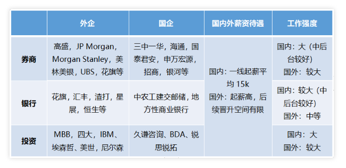 【留学】热门金融专业及其他专业岗位发展方向