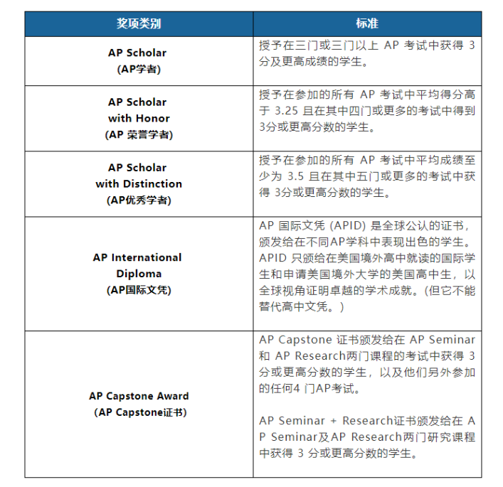 【美国】AP出分，成绩延迟或者被取消怎么办？