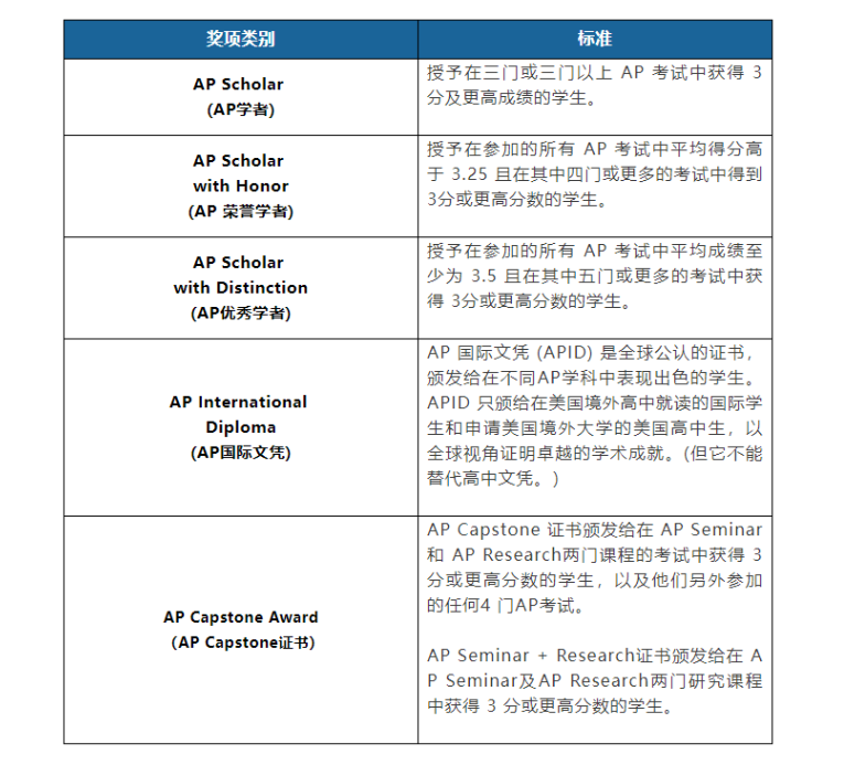 【喜报！】石家庄新东方美国学子AP成绩出分啦!