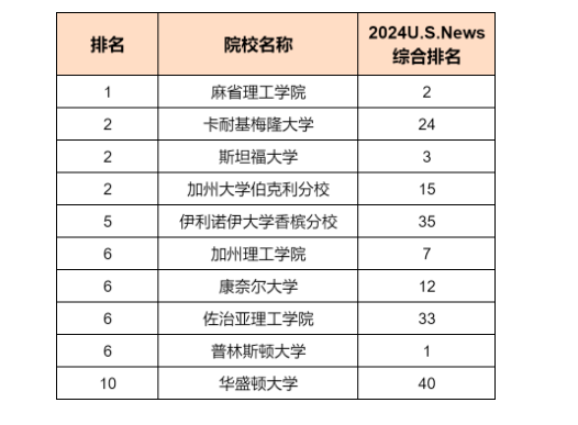 【美本】2024US News专业排名，MIT霸榜CS专业！