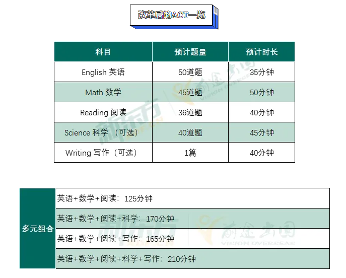 【留学】ACT考试新变革，时间更充裕！