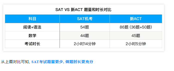 【留学】ACT考试新变革，时间更充裕！