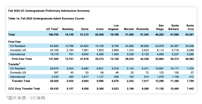 【美国】UC九校招生录取新趋势