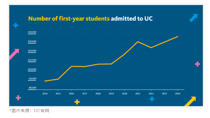 【美国】UC九校招生录取新趋势