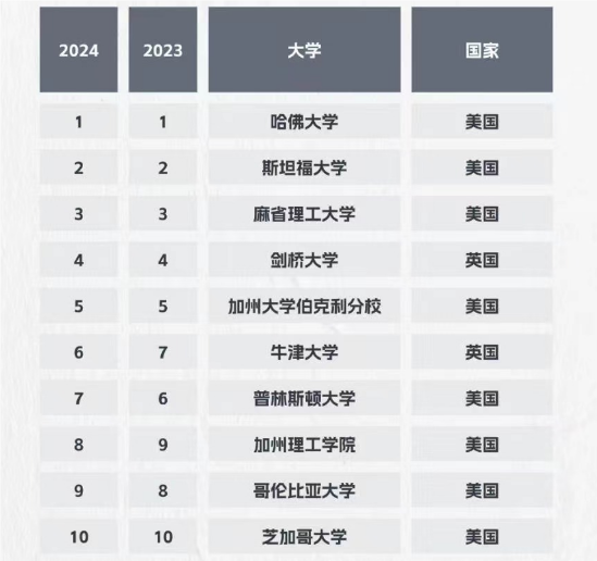 【美国】24软科世界大学学术排名美国院校表现如何？