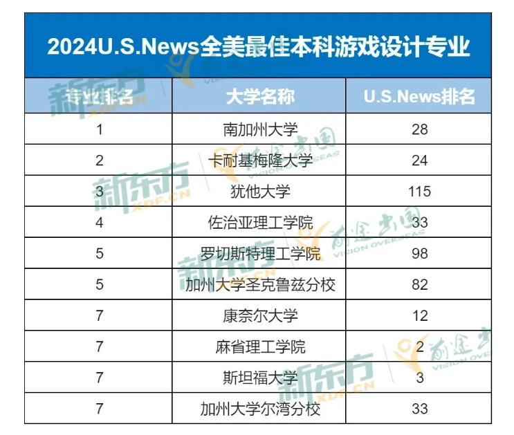 【美国】国内3A游戏大火，游戏设计专业带你了解！